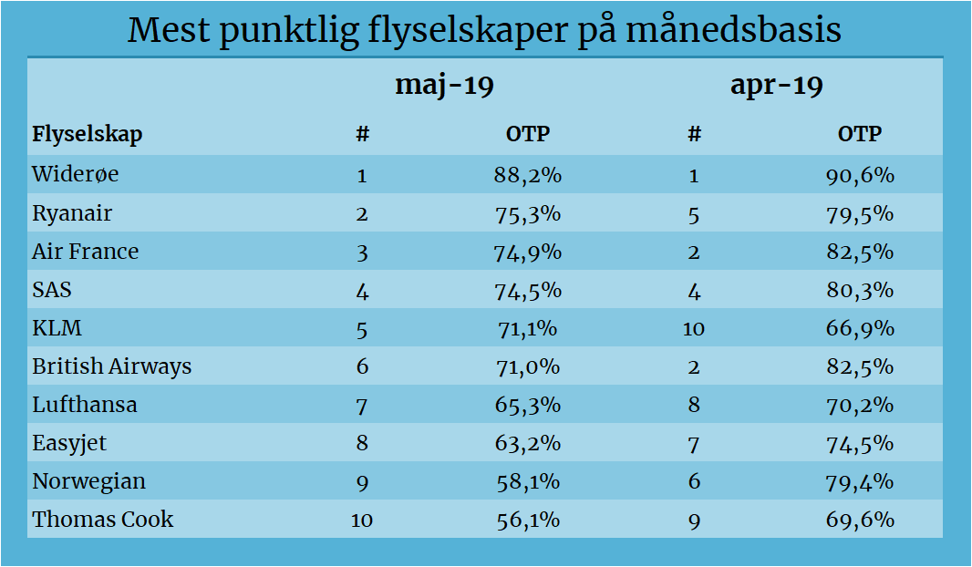 List over mest forsinkede flyselskap på månedsbasis